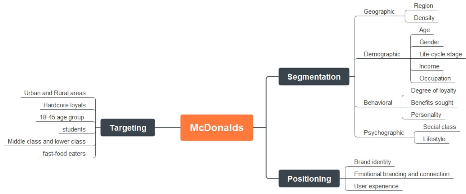 Mcdonald_S Target Market