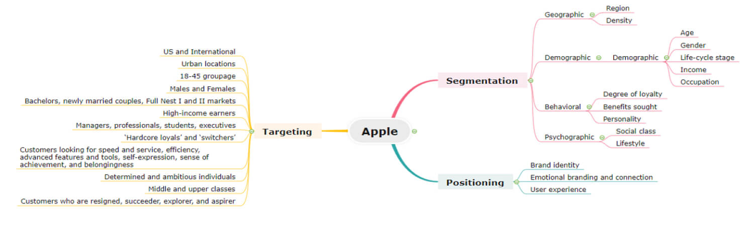 Apple Target Market