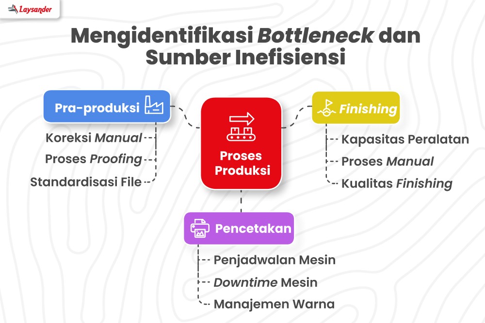 Proses Mengidentifikasi Bottleneck Dan Sumber Inefisiensi Dalam Workflow Digital Printing Untuk Meningkatkan Kecepatan Dan Kualitas Produksi