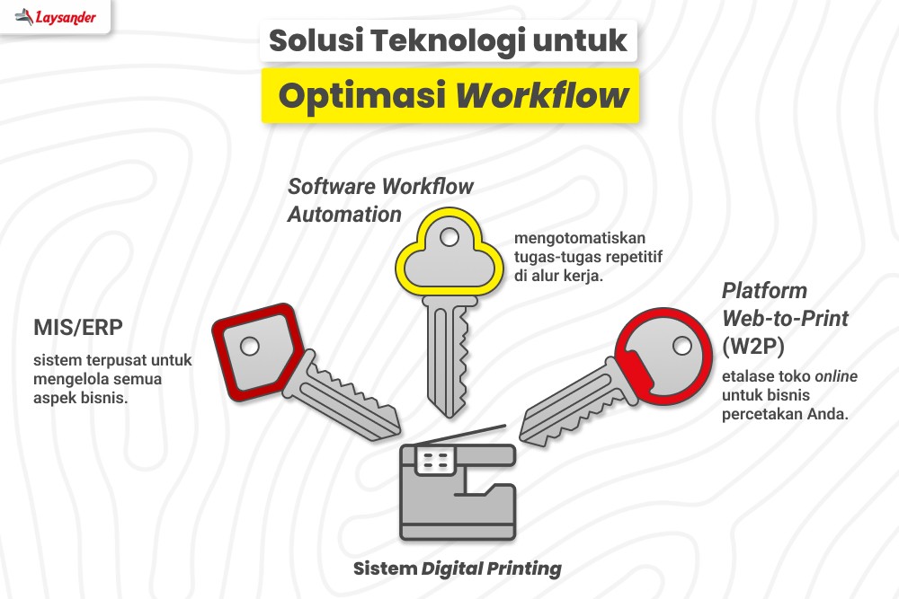 Penggunaan Solusi Teknologi Seperti Software Manajemen Produksi Dan Otomatisasi Mesin Untuk Mengoptimalkan Workflow Digital Printing