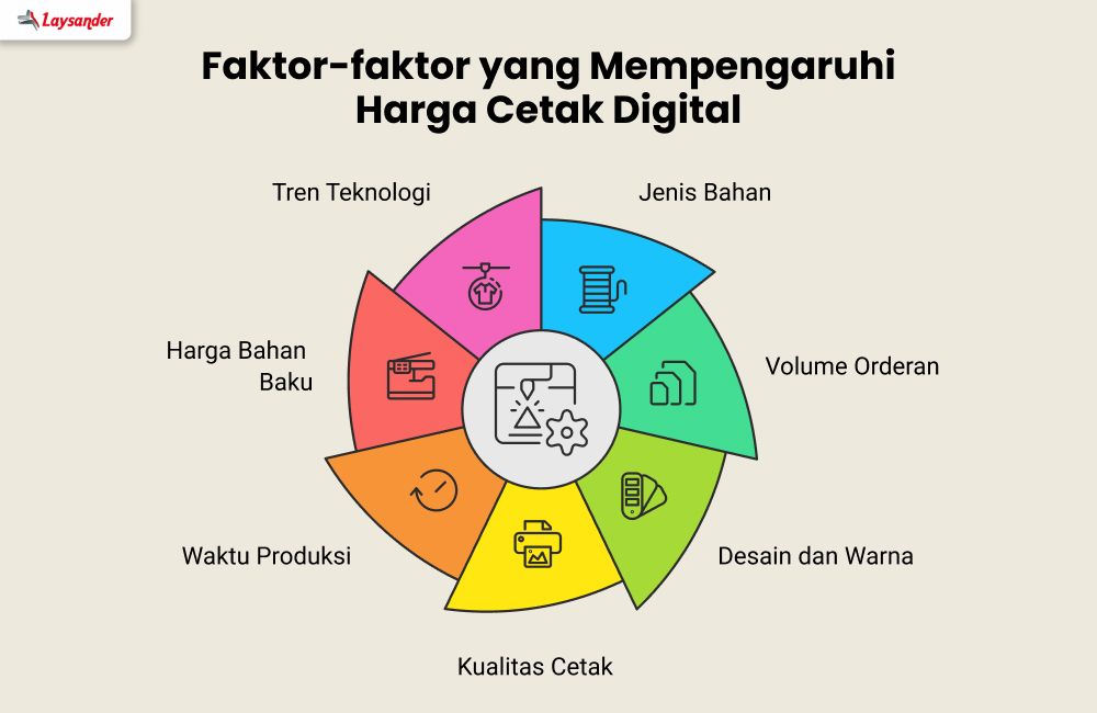 Faktor-Faktor Penentu Harga Digital Printing Seperti Bahan, Volume, Desain, Dan Waktu Produksi.