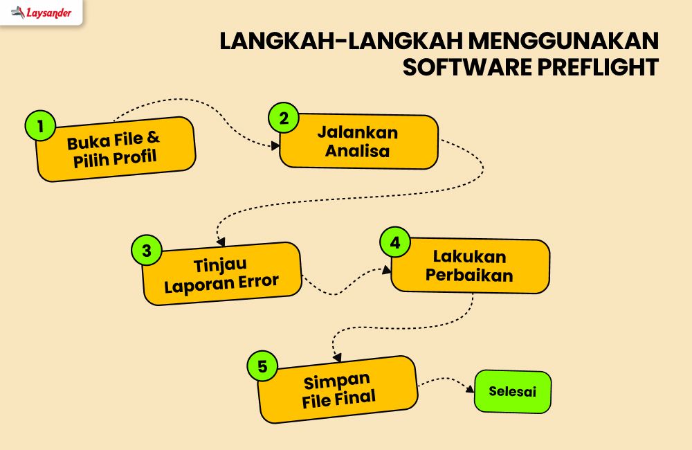 Langkah-Langkah Menggunakan Software Preflight Di Adobe Acrobat Pro Untuk Persiapan Cetak.