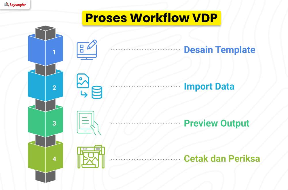 Alur Proses Workflow Vdp: Mulai Dari Desain Template, Impor Data Variabel, Preview Output, Hingga Pencetakan Dan Pengecekan Hasil Akhir.