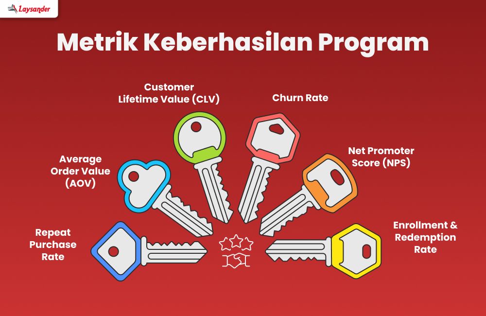 Dashboard Kpi Seperti Repeat Purchase Rate Dan Clv Untuk Mengukur Efektivitas Program Loyalitas Bisnis Percetakan.