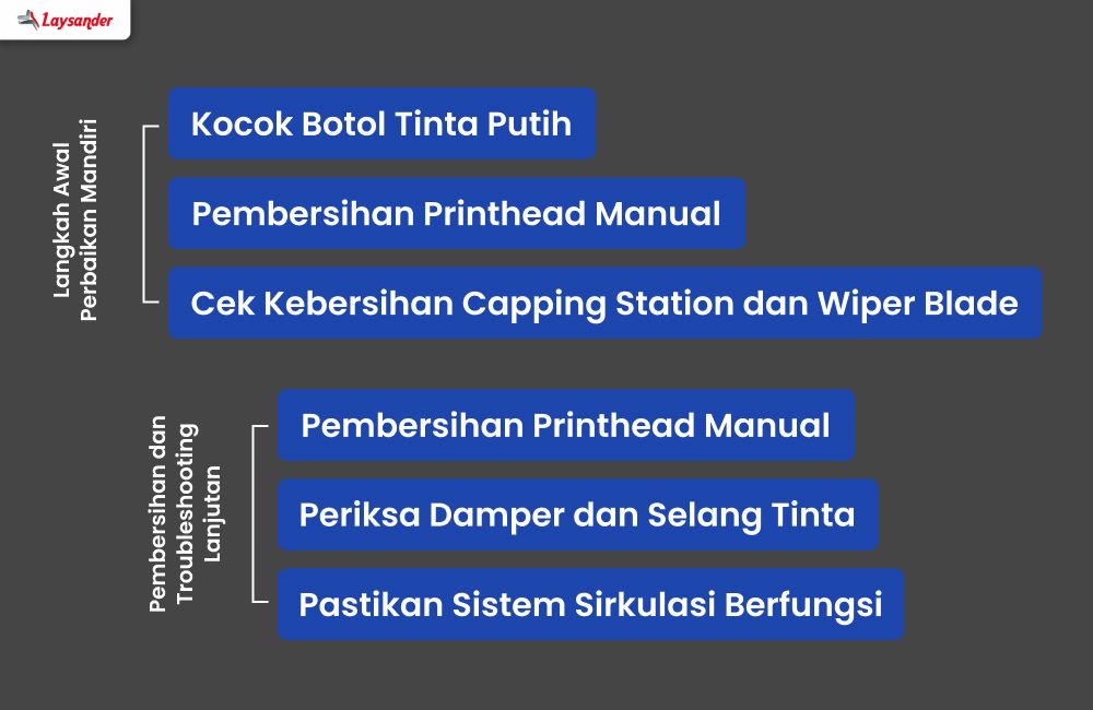 Infografik Berisi Langkah Perbaikan Mandiri Dan Troubleshooting Lanjutan Untuk Mengatasi Tinta Putih Dtf Yang Tidak Keluar.