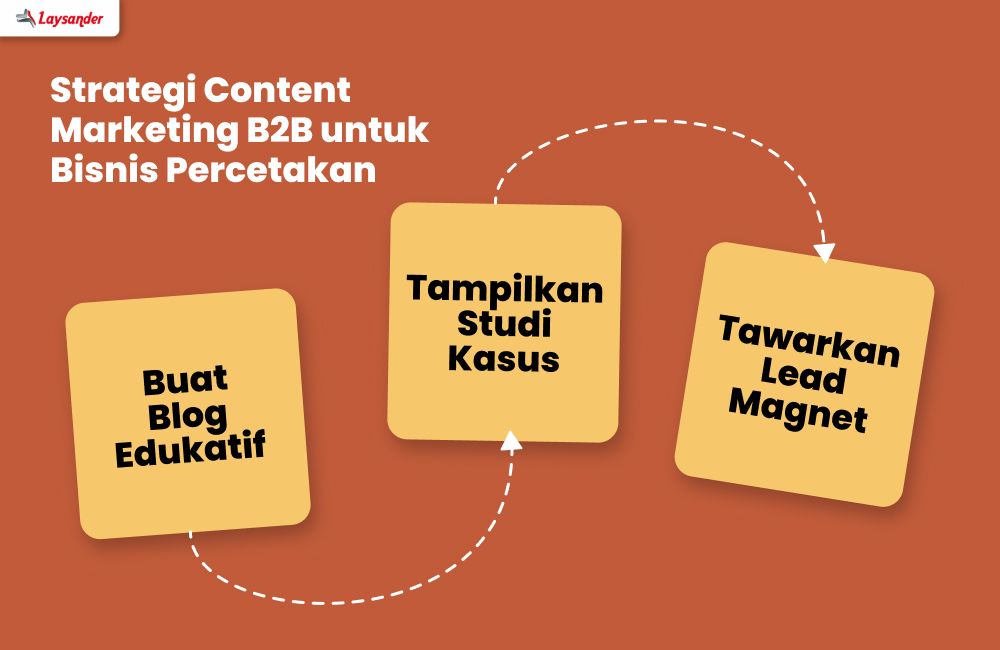 Contoh Strategi Content Marketing B2B Untuk Bisnis Percetakan.
