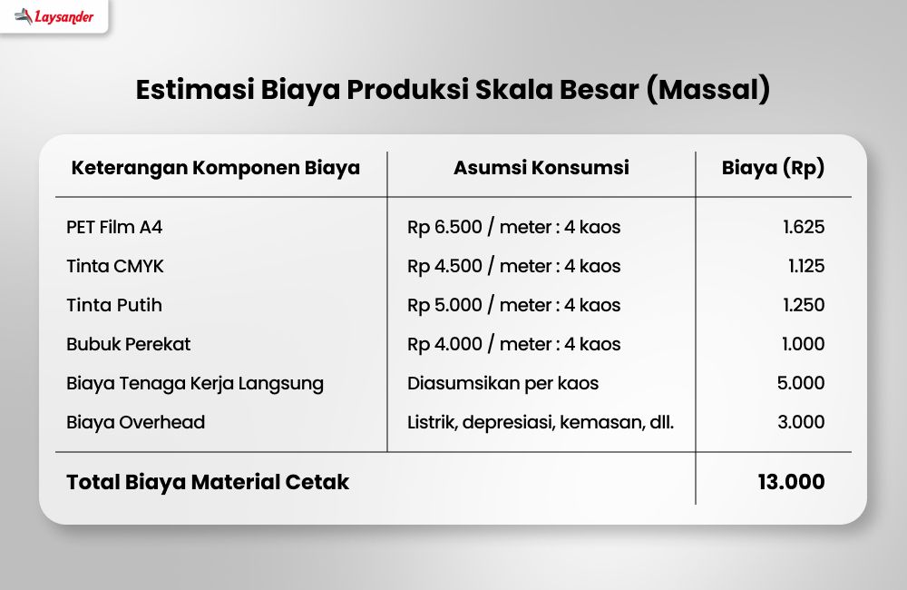 Tabel Estimasi Biaya Produksi Sablon Dtf Skala Besar Menampilkan Rincian Pet Film, Tinta, Bubuk Perekat, Tenaga Kerja, Dan Overhead Dengan Total Rp13.000 Per Kaos.